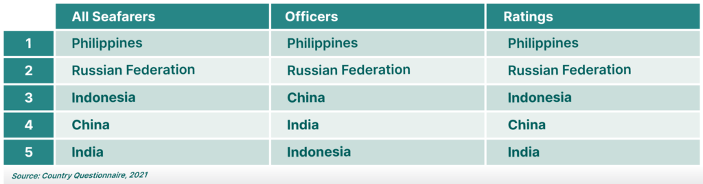 Five largest seafarer supply countries